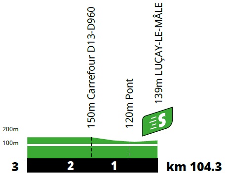 Höhenprofil Tour de France 2021 - Etappe 6, Zwischensprint