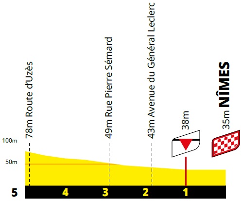 Hhenprofil Tour de France 2021 - Etappe 12, letzte 5 km