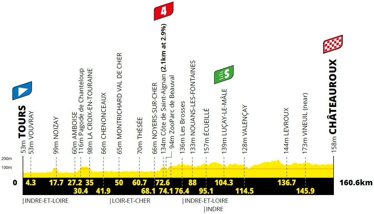 Höhenprofil Tour de France 2021 - Etappe 6