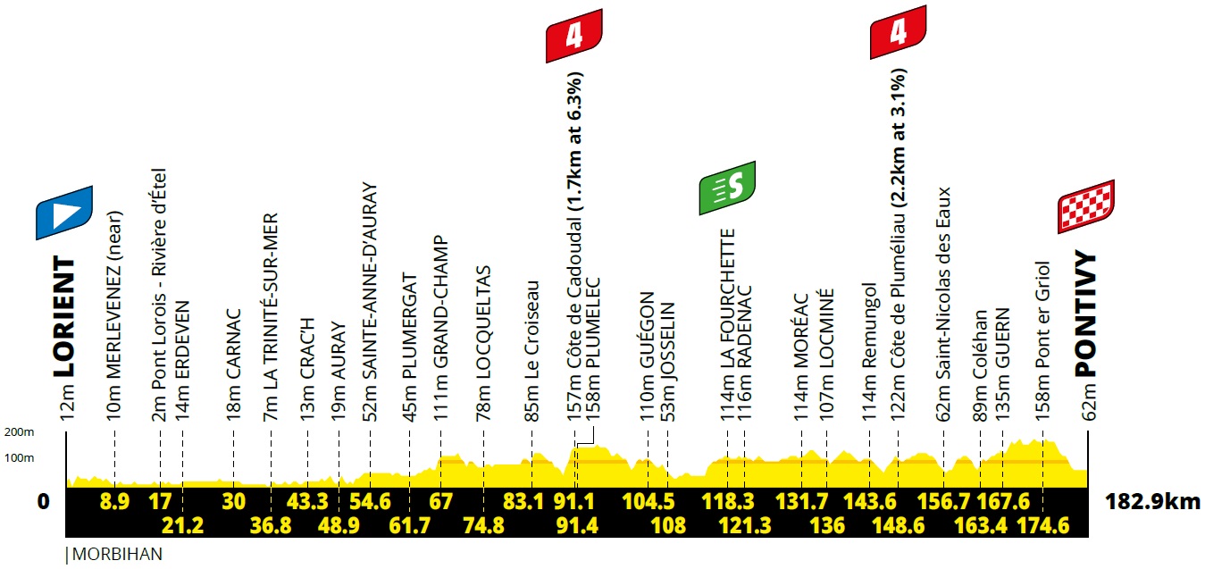 Hhenprofil Tour de France 2021 - Etappe 3