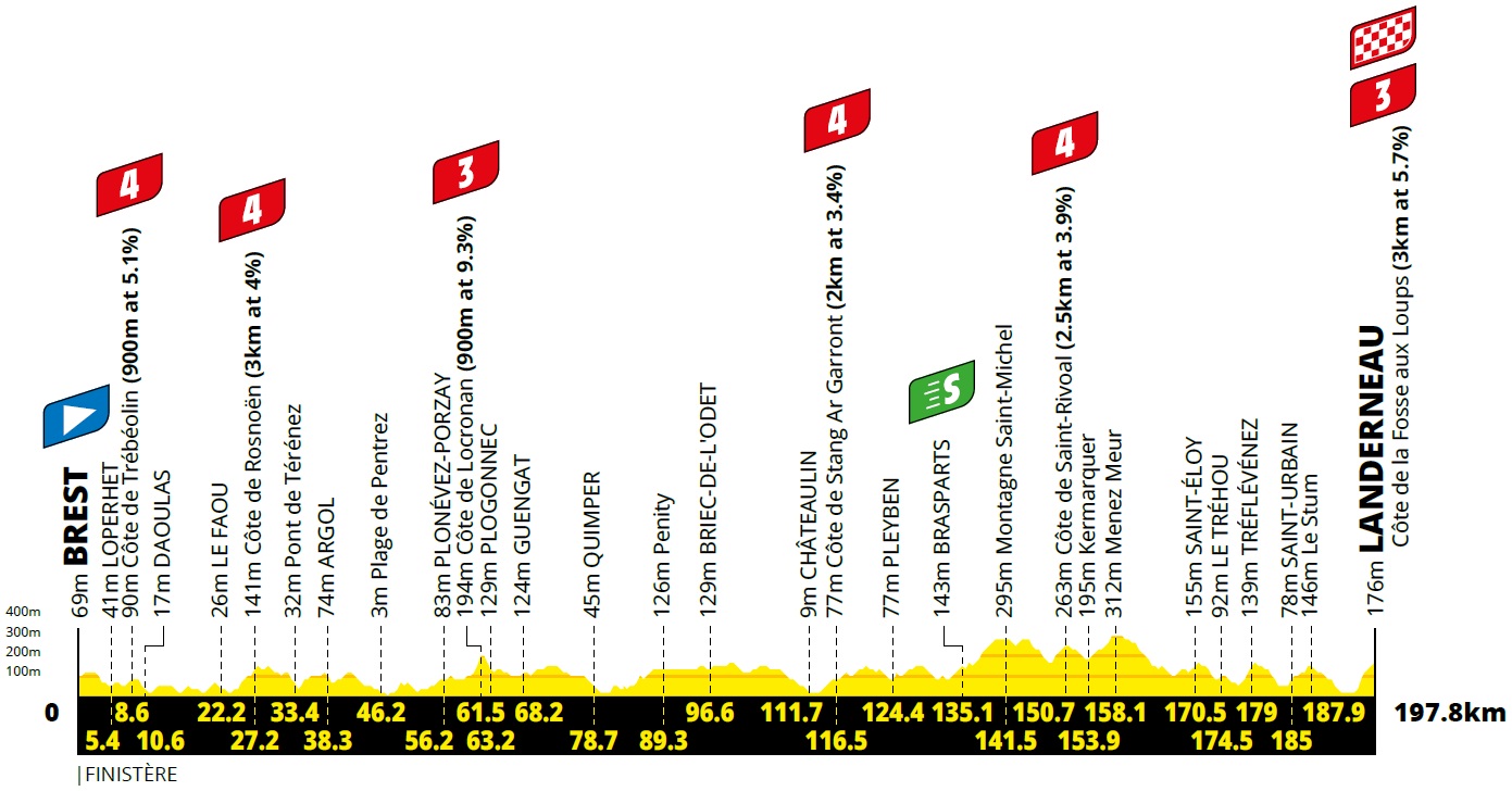 Hhenprofil Tour de France 2021 - Etappe 1