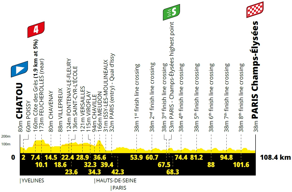 Höhenprofil Tour de France 2021 - Etappe 21