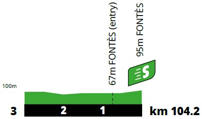 Hhenprofil Tour de France 2021 - Etappe 13, Zwischensprint