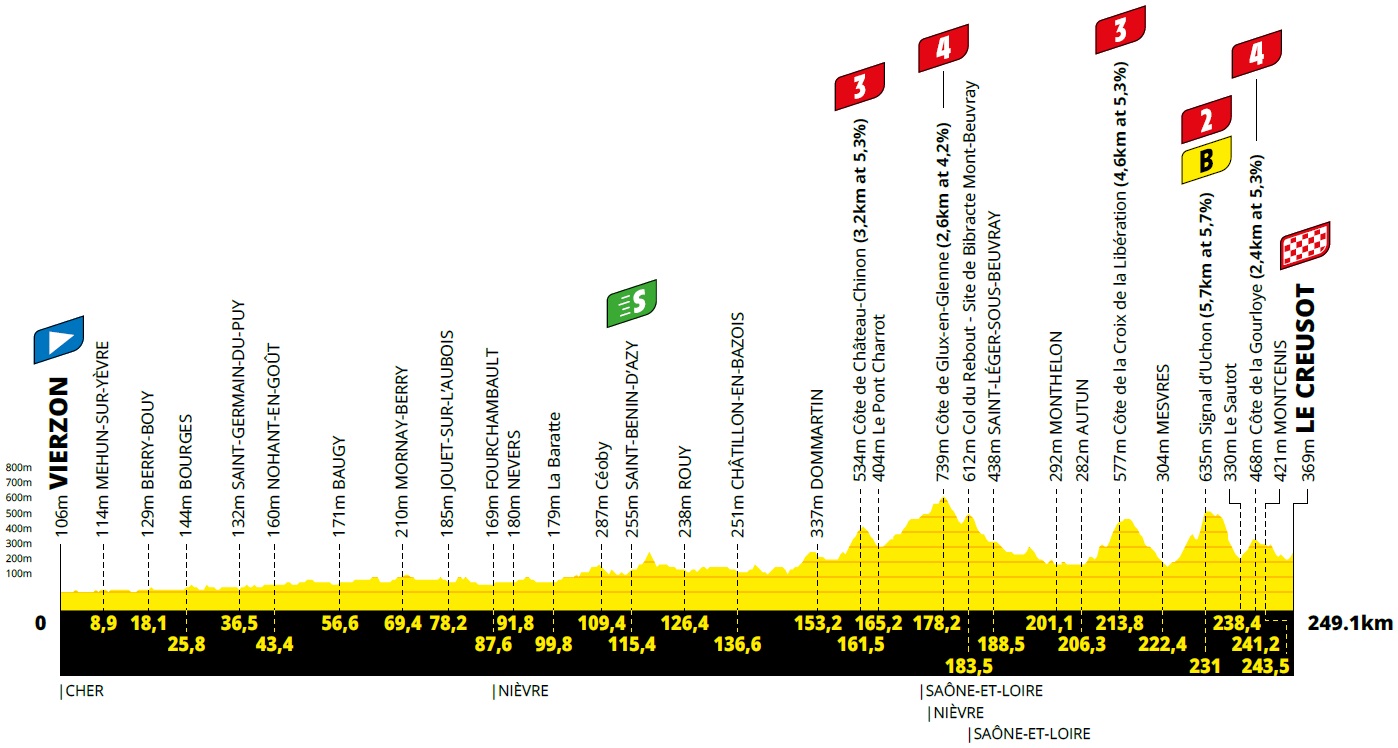 Höhenprofil Tour de France 2021 - Etappe 7