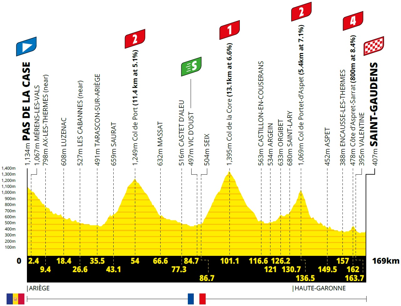 Höhenprofil Tour de France 2021 - Etappe 16