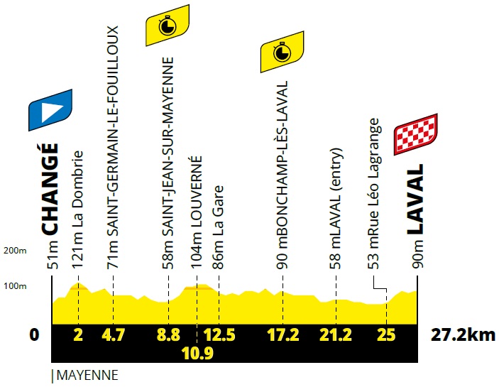 Hhenprofil Tour de France 2021 - Etappe 5