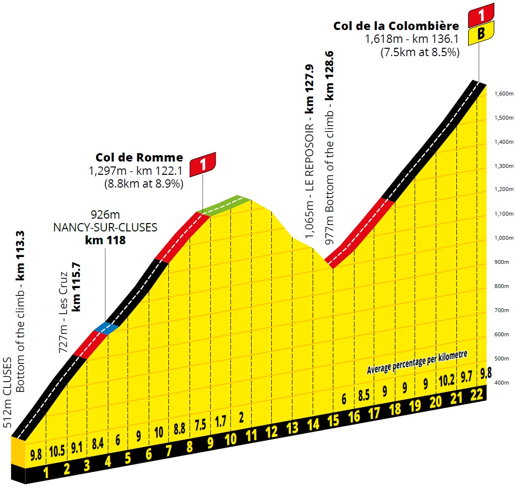 Höhenprofil Tour de France 2021 - Etappe 8, Col de Romme & Col de la Colombière