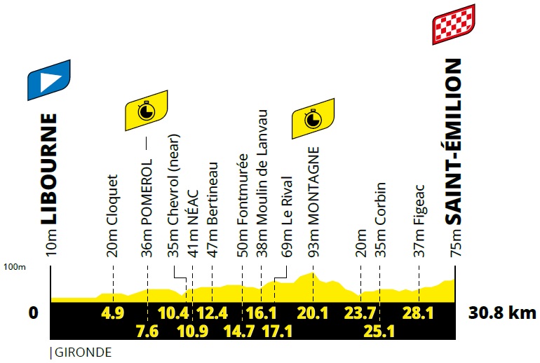 Höhenprofil Tour de France 2021 - Etappe 20