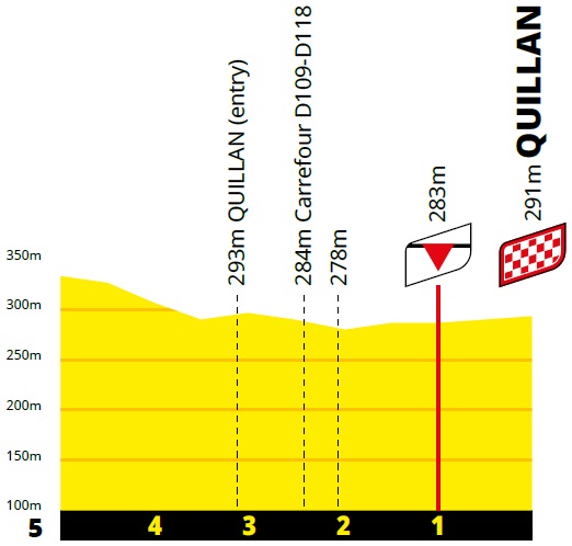 Hhenprofil Tour de France 2021 - Etappe 14, letzte 5 km