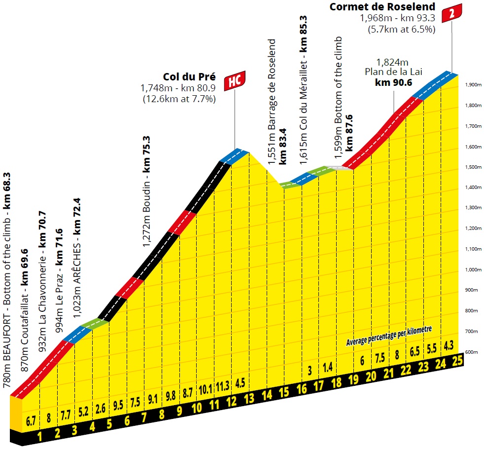 Hhenprofil Tour de France 2021 - Etappe 9, Col du Pr & Cormet de Roselend