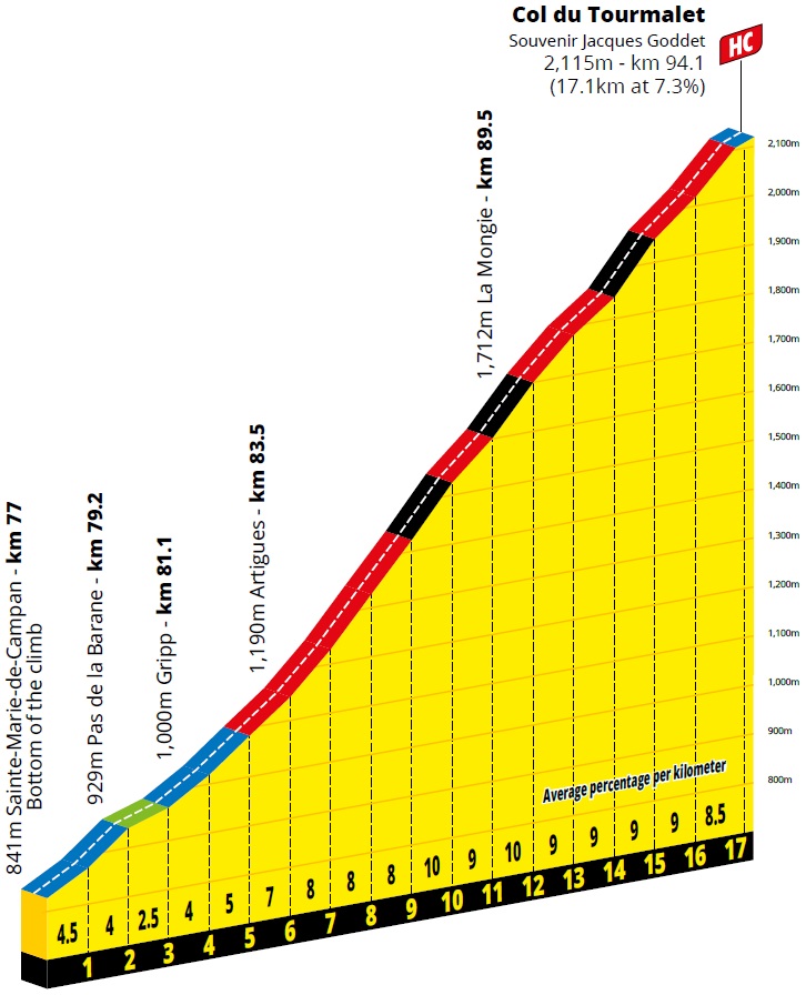 Höhenprofil Tour de France 2021 - Etappe 18, Col du Tourmalet