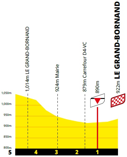 Hhenprofil Tour de France 2021 - Etappe 8, letzte 5 km