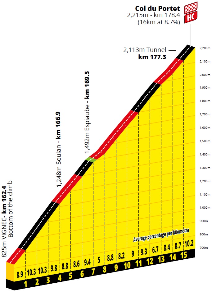 Hhenprofil Tour de France 2021 - Etappe 17, Col du Portet