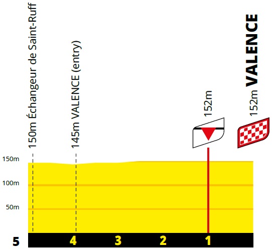 Hhenprofil Tour de France 2021 - Etappe 10, letzte 5 km