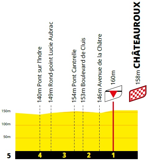 Höhenprofil Tour de France 2021 - Etappe 6, letzte 5 km
