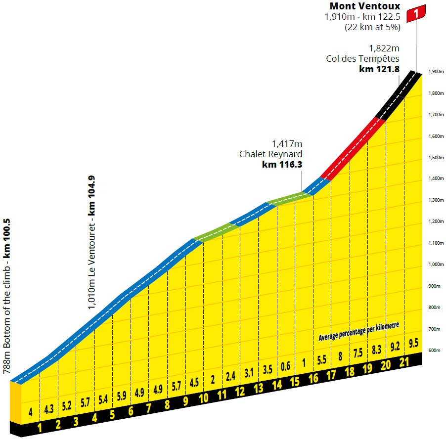 Hhenprofil Tour de France 2021 - Etappe 11, Mont Ventoux (1. Passage)