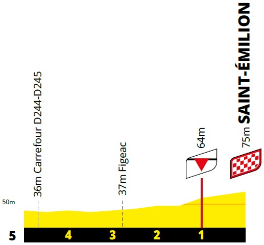 Höhenprofil Tour de France 2021 - Etappe 20, letzte 5 km