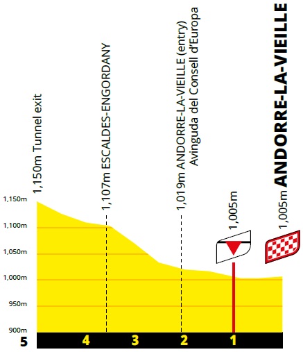 Höhenprofil Tour de France 2021 - Etappe 15, letzte 5 km