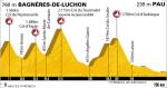 Höhenprofil 16. Etappe der Tour de France 2010