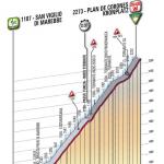 Hhenprofil Giro dItalia 2010 - Etappe 16