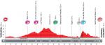Hhenprofil Vuelta a Espaa 2010 - Etappe 10