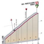 Hhenprofil Giro dItalia 2010 - Etappe 20, Etappen-Finale