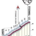 Hhenprofil Giro dItalia 2010 - Etappe 21, Torricelle