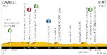 Hhenprofil Tour de France 2010 - Etappe 4