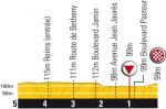 Hhenprofil Tour de France 2010 - Etappe 4, letzte 5 km