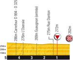 Hhenprofil Tour de France 2010 - Etappe 6, letzte 5 km
