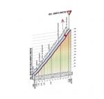 Hhenprofil Giro dItalia 2011 - Etappe 14, Monte Crostis