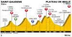 Hhenprofil Tour de France 2011 - Etappe 14