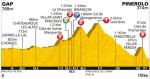 Hhenprofil Tour de France 2011 - Etappe 17