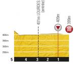 Hhenprofil Tour de France 2011 - Etappe 13, letzte 5 km