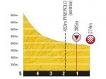 Hhenprofil Tour de France 2011 - Etappe 17, letzte 5 km