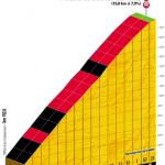 Hhenprofil Tour de France 2011 - Etappe 14, Schlussanstieg