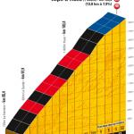 Hhenprofil Tour de France 2011 - Etappe 19, Schlussanstieg