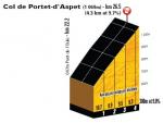 Hhenprofil Tour de France 2011 - Etappe 14, Col de Portet-dAspet