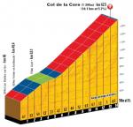Hhenprofil Tour de France 2011 - Etappe 14, Col de la Core