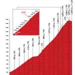 Höhenprofil Vuelta a España 2011 - Etappe 15, Alto de L\'Angliru