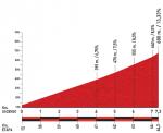 Hhenprofil Vuelta a Espaa 2011 - Etappe 20, Alto de Elosua