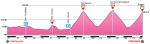 Hhenprofil Giro Ciclistico della Valle dAosta Mont Blanc 2011 - Etappe 5