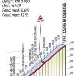 Hhenprofil Giro di Lombardia 2011, Colma di Sormano