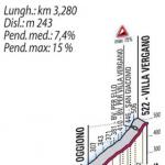 Hhenprofil Giro di Lombardia 2011, Salita di Ello