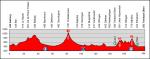 Profil der 4. Etappe der Tour de Suisse 2012