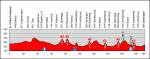 Profil der 5. Etappe der Tour de Suisse 2012
