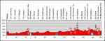 Profil der 6. Etappe der Tour de Suisse 2012