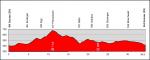 Profil der 7. Etappe der Tour de Suisse 2012