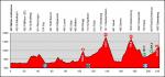 Profil der 9. Etappe der Tour de Suisse 2012