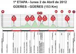 Hhenprofil Vuelta Ciclista al Pais Vasco 2012 - Etappe 1